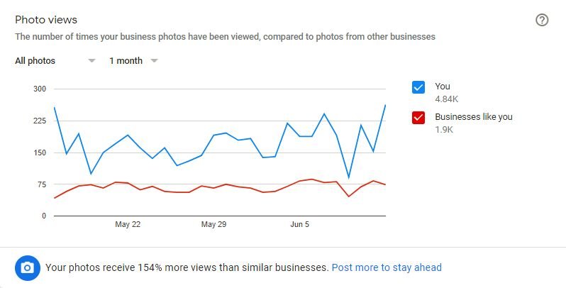 Insights On Using Google My Business Account - Being Digitalz